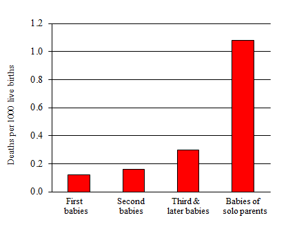 Crib Death Rates of First and Later Babies 2009-2011